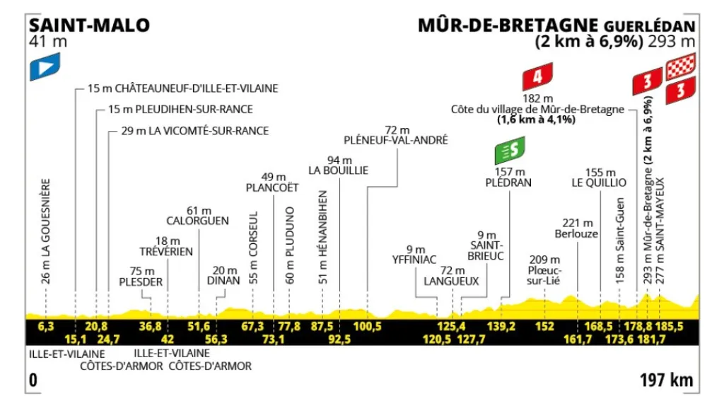 Profil 7. etapy Tour de France 2025