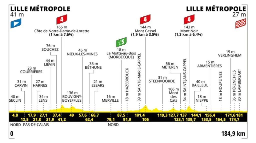 Profil 1. etapy Tour de France 2025