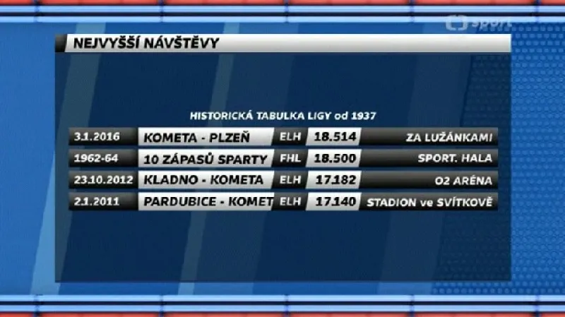 Rekordní návštěvy v nejvyšší hokejové lize