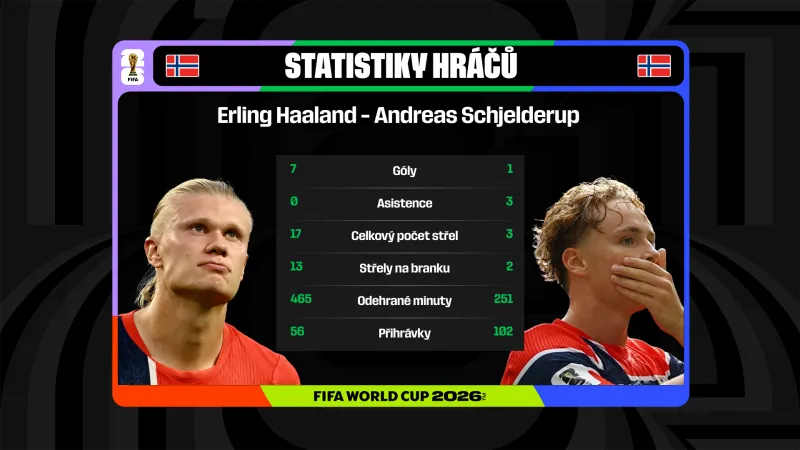 Statistiky Haalanda a Schjelderupa na šampionátu