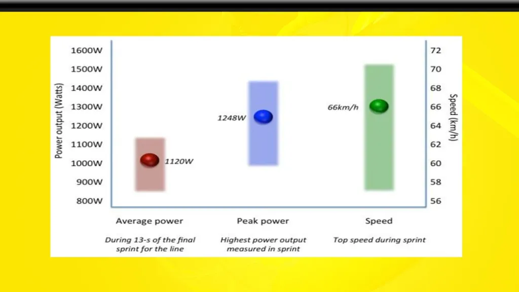 Grafika s výkony sprinterů v závěru etap