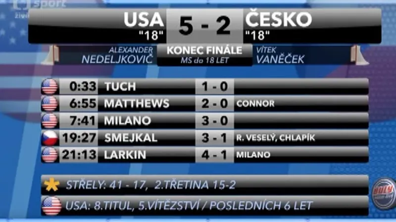 Sestřih a ohlasy z utkání USA 18 - Česko 18