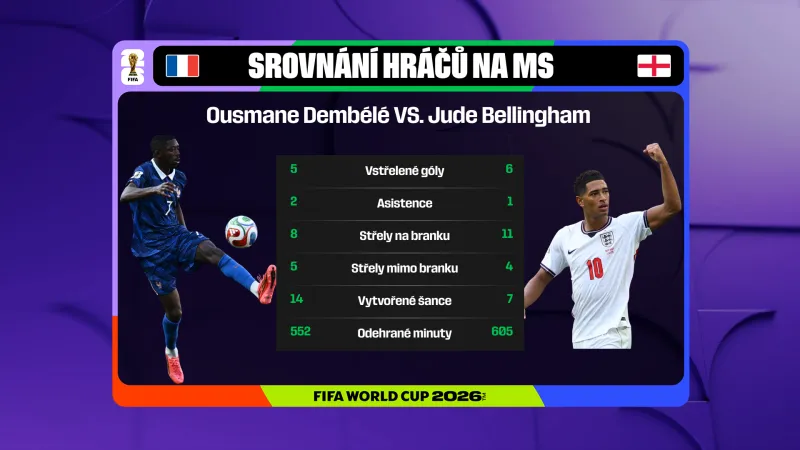 Statistiky Ousmanea Dembélého a Judea Bellinghama na MS
