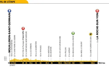 Profil 2. etapy Tour de France 2018