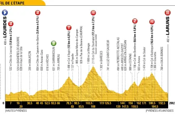 Profil 19. etapy Tour de France 2018