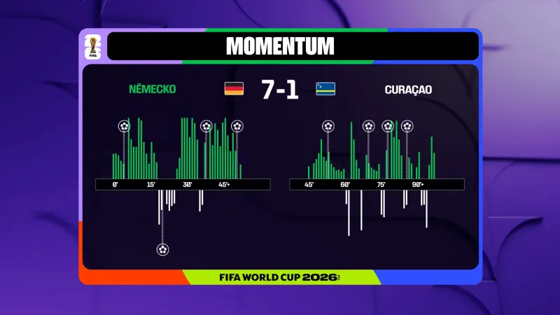 Momentum utkání hovoří o totální dominanci Německa