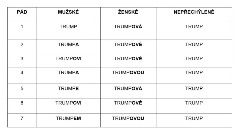 Skloňování mužské a ženské podoby jména Trump