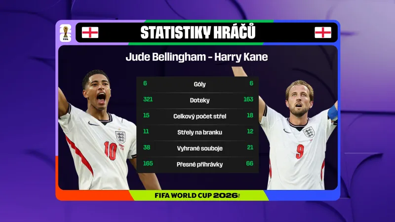 Statistiky Bellinghama a Kanea