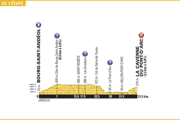 Profil 13. etapy Tour de France 2016