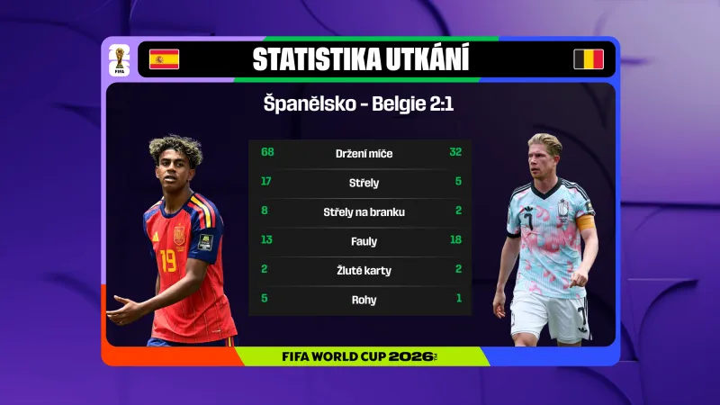 Statistika čtvrtfinále Španělsko – Belgie