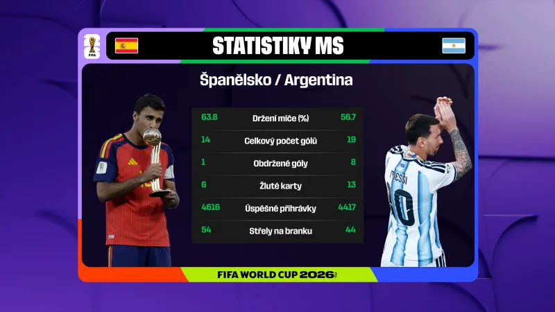 Španělsko a Argentina na MS