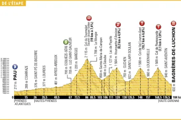 Profil 8. etapy Tour de France 2016