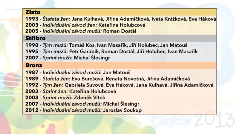 Čeští a českoslovenští medailisté