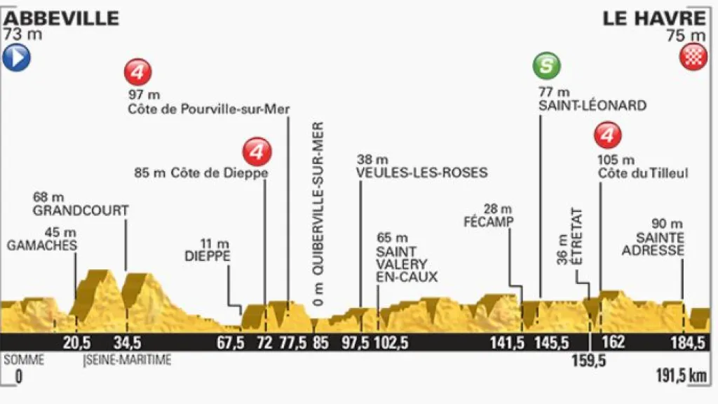 Profil 6. etapy Tour 2015