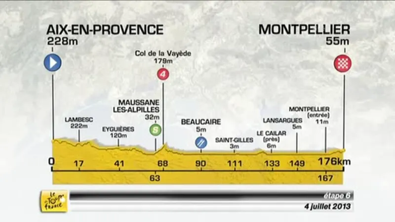 Před 6. etapou Tour de France - profil trati s cílem v Montpellier