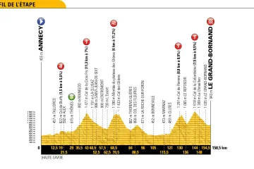 Profil 10. etapy Tour de France 2018