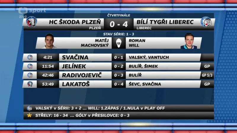 Sestřih a ohlasy 4. čtvrtfinále Plzeň - Liberec
