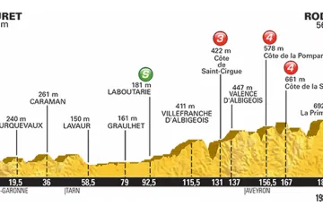 Profil 13. etapy Tour 2015