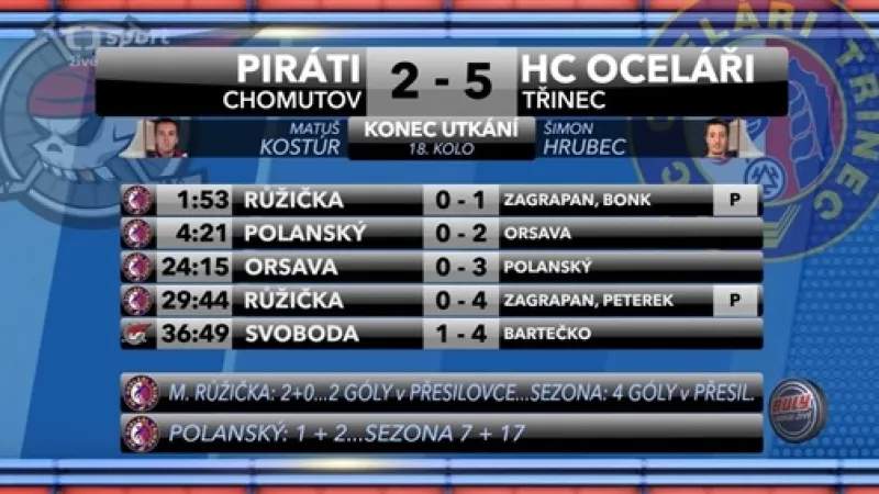 Sestřih a ohlasy utkání Chomutov - Třinec