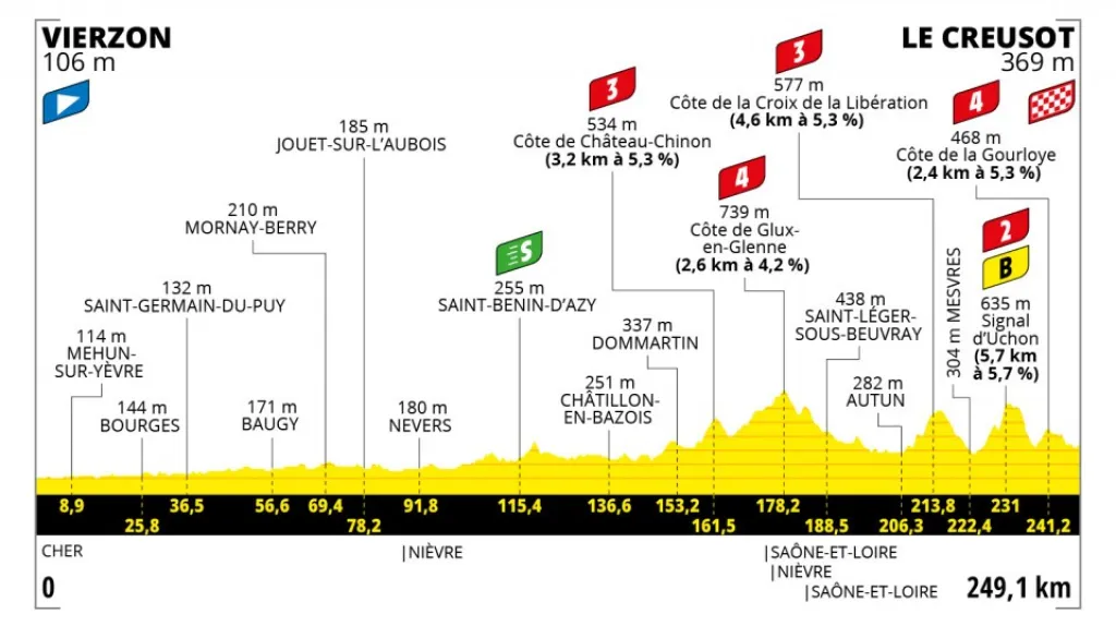 Profil 7. etapy Tour de France 2021
