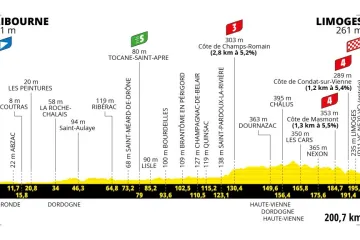 Profil 8. etapy Tour de France 2023