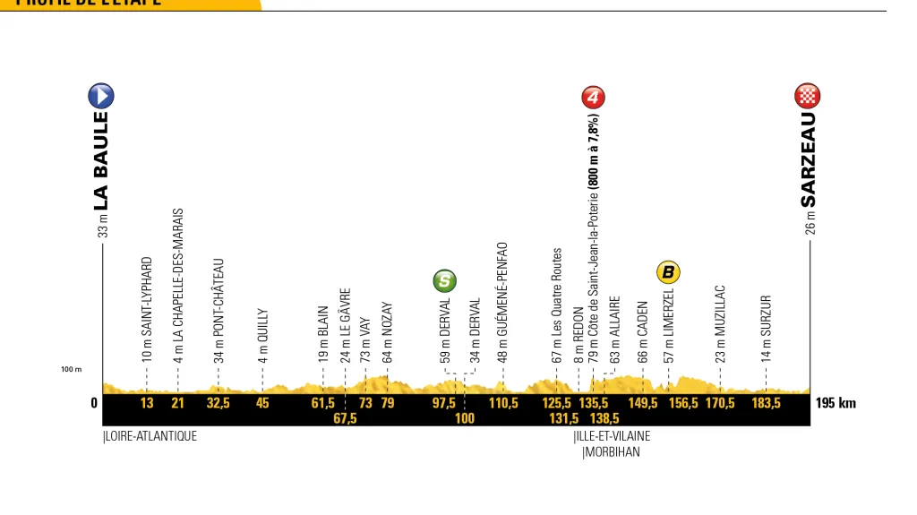Profil 4. etapy Tour de France 2018