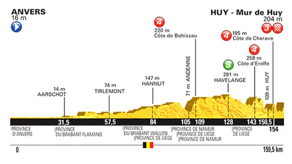 Profil 3. etapy Tour 2015