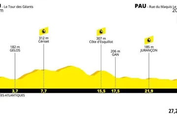 Profil 13. etapy Tour de France 2019