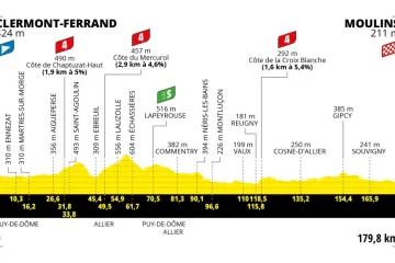 Profil 11. etapy Tour de France 2023