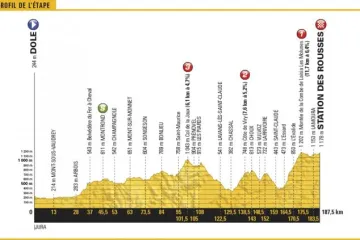 Profil 8. etapy Tour de France 2017