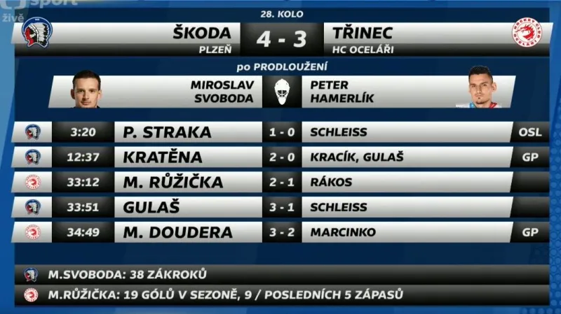 Sestřih a ohlasy utkání Plzeň - Třinec