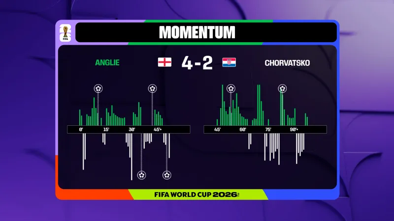 Momentum utkání Anglie – Chorvatsko