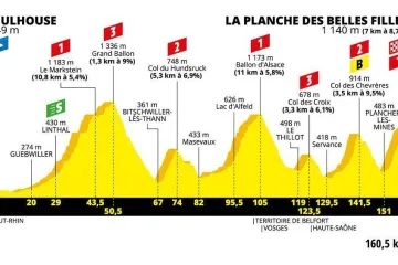 Profil 6. etapy Tour de France 2019
