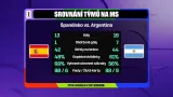 Srovnání týmů Španělska a Argentiny