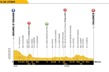 Profil 13. etapy Tour de France 2018