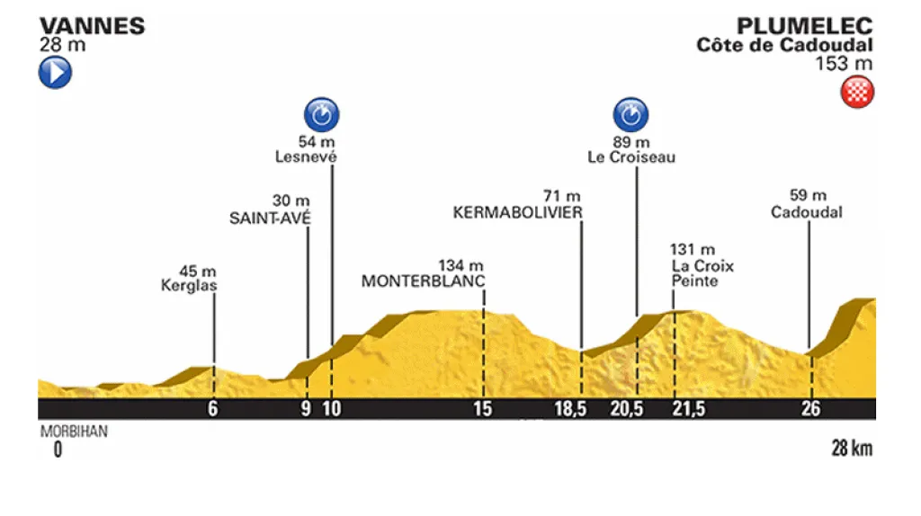 Profil 9. etapy Tour 2015