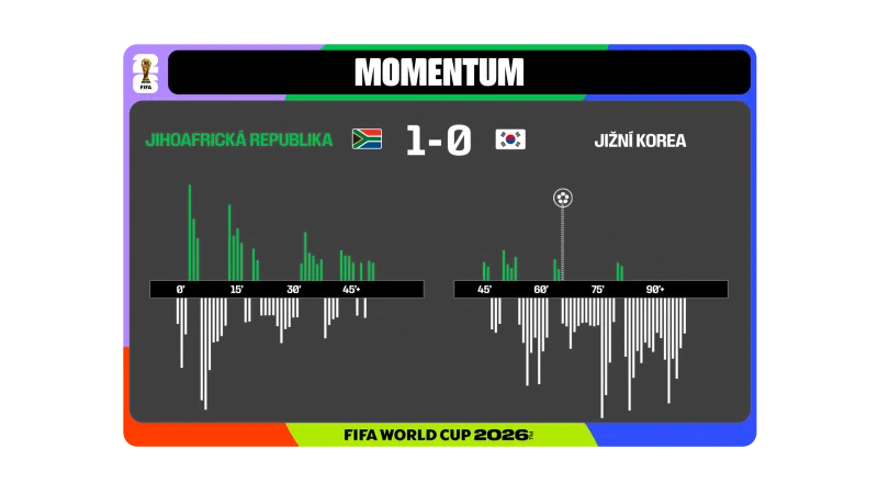Momentum utkání JAR – Jižní Korea