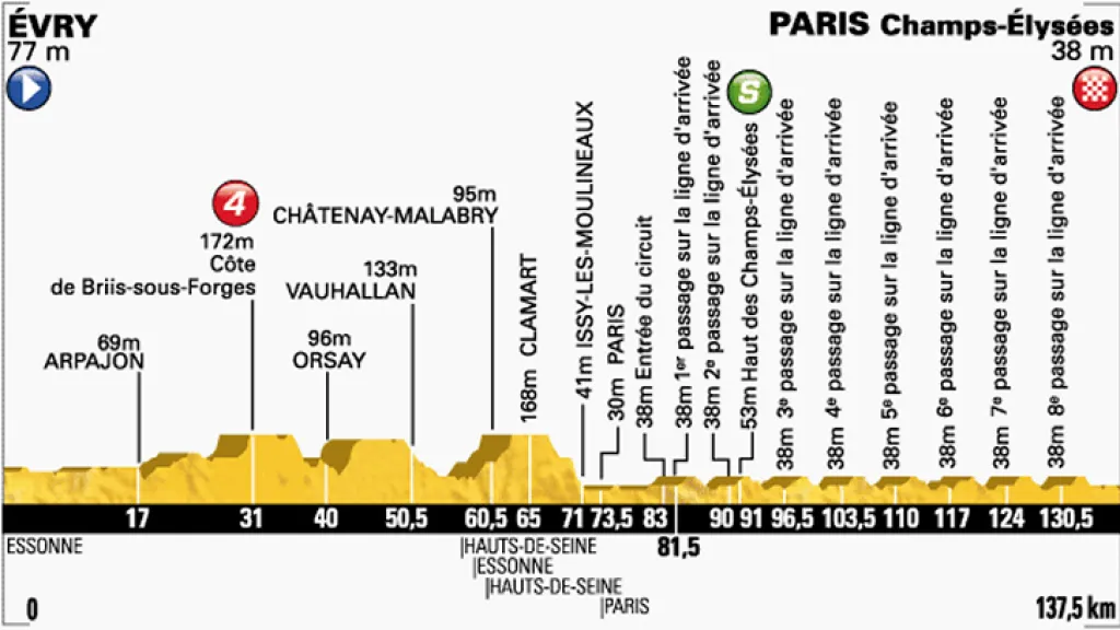 Profil jednadvacáté etapy Tour de France Évry – Paříž