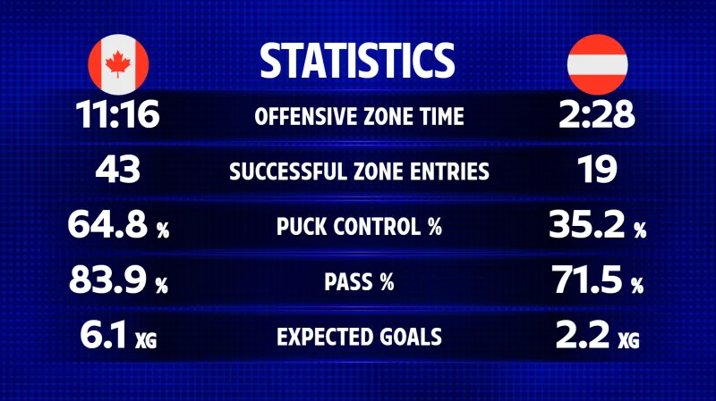 Statistika utkání Kanada – Rakousko