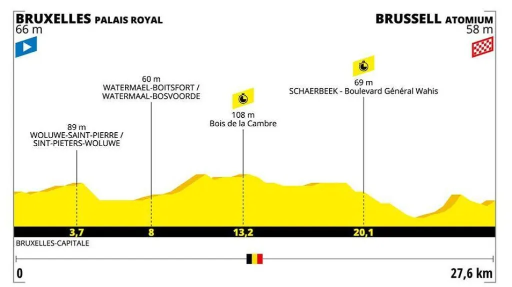 Profil 2. etapy Tour de France 2019