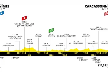 Profil 13. etapy Tour de France 2021