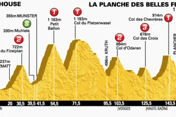 Profil desáté etapy Tour de France Mulhouse – La Planche des Belles Filles
