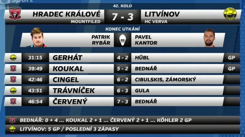 Sestřih utkání Hradec Králové - Litvínov