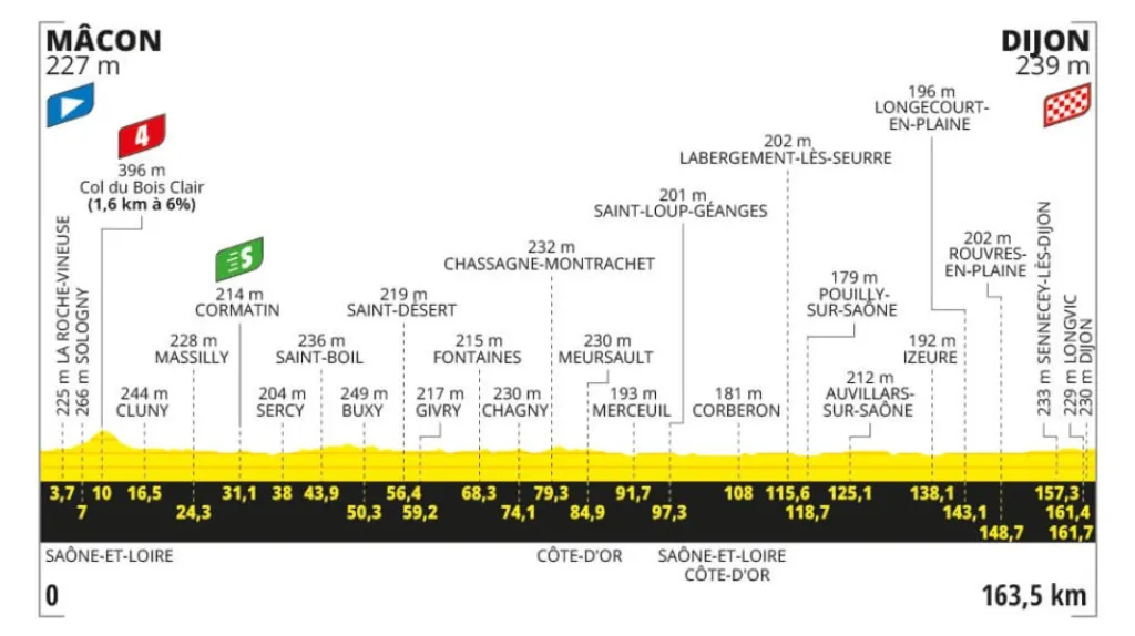 Profil 6. etapy Tour de France 2024