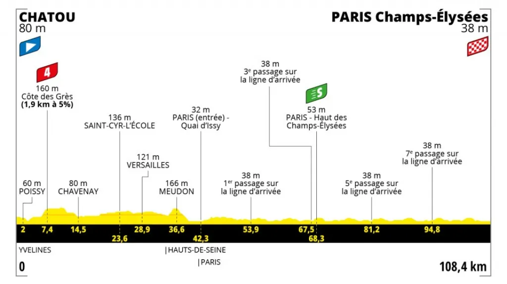 Profil 21. etapy Tour de France 2021