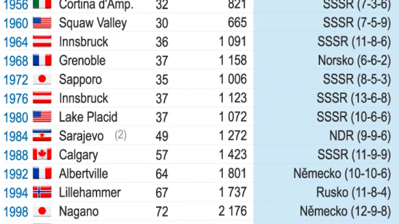 Nejúspěšnější země na jednotlivých zimních olympiádách