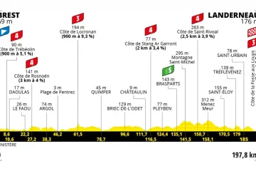 Profil 1. etapy Tour de France 2021