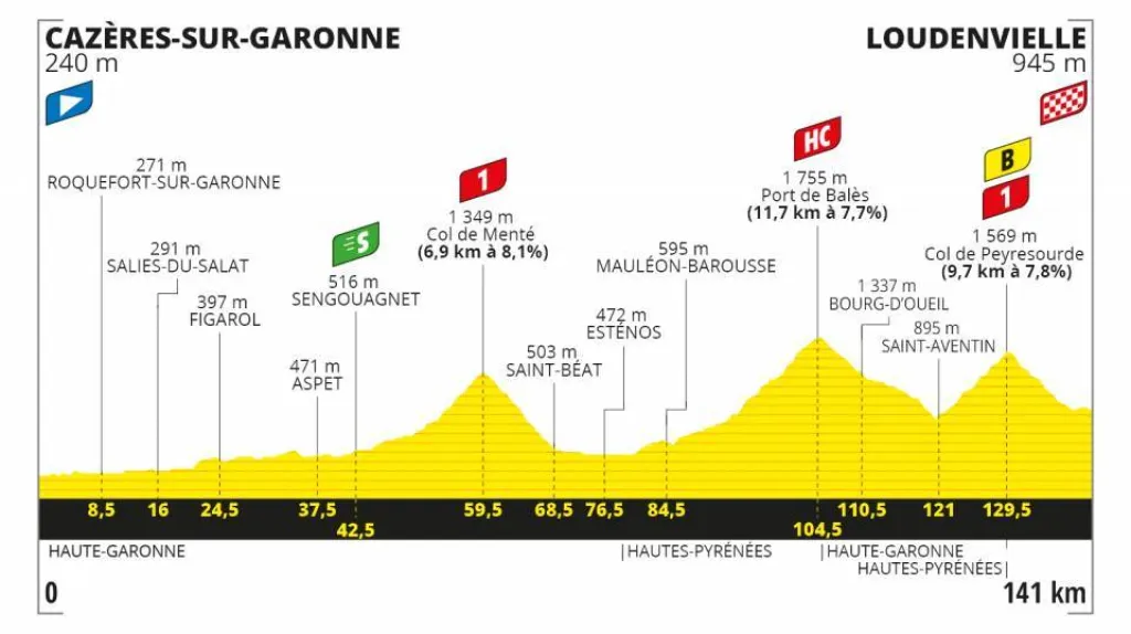 Profil 8. etapy Tour de France 2020