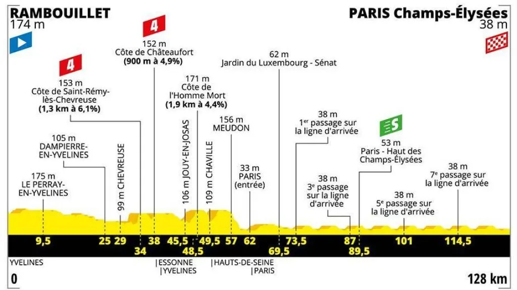 Profil 21. etapy Tour de France 2018