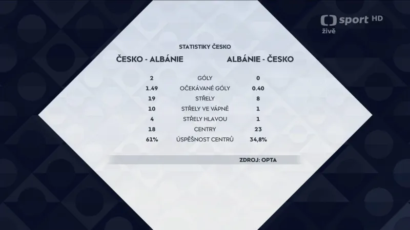 Srovnání obou zápasů Česko – Albánie